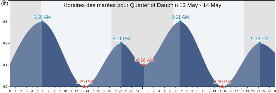 Horaires des marées pour Quarter of Dauphin, Saint Lucia