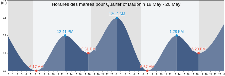 Horaires des marées pour Quarter of Dauphin, Saint Lucia