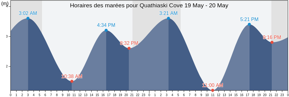 Horaires des marées pour Quathiaski Cove, Comox Valley Regional District, British Columbia, Canada