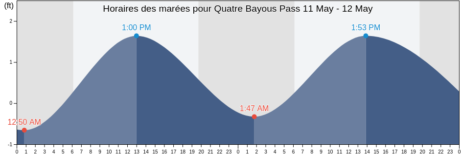 Horaires des marées pour Quatre Bayous Pass, Plaquemines Parish, Louisiana, United States