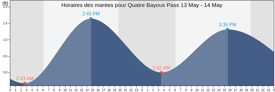 Horaires des marées pour Quatre Bayous Pass, Plaquemines Parish, Louisiana, United States