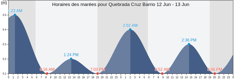 Horaires des marées pour Quebrada Cruz Barrio, Toa Alta, Puerto Rico