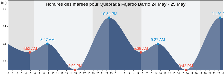 Horaires des marées pour Quebrada Fajardo Barrio, Fajardo, Puerto Rico