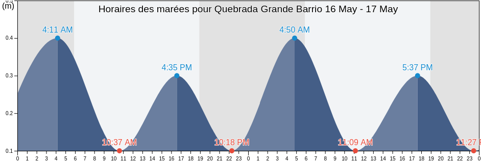 Horaires des marées pour Quebrada Grande Barrio, Mayagüez, Puerto Rico