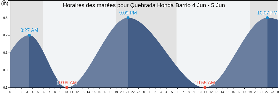Horaires des marées pour Quebrada Honda Barrio, Guayanilla, Puerto Rico