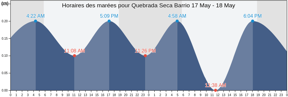 Horaires des marées pour Quebrada Seca Barrio, Ceiba, Puerto Rico