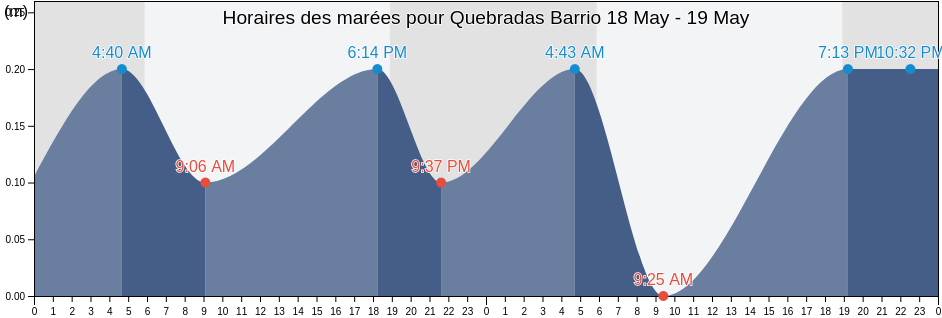 Horaires des marées pour Quebradas Barrio, Yauco, Puerto Rico
