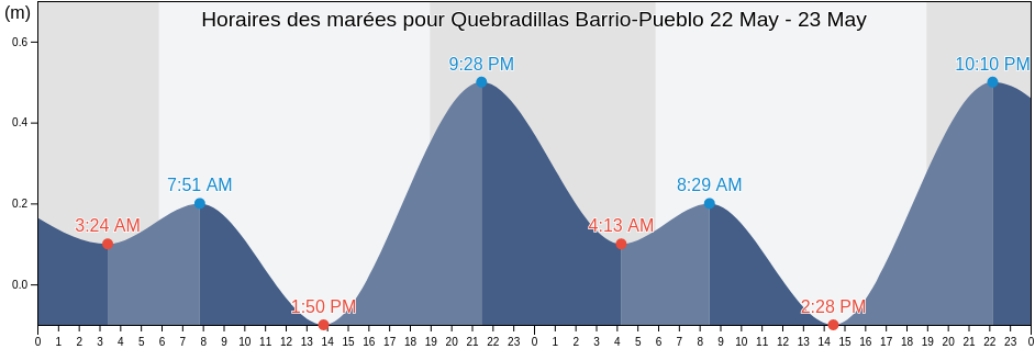 Horaires des marées pour Quebradillas Barrio-Pueblo, Quebradillas, Puerto Rico
