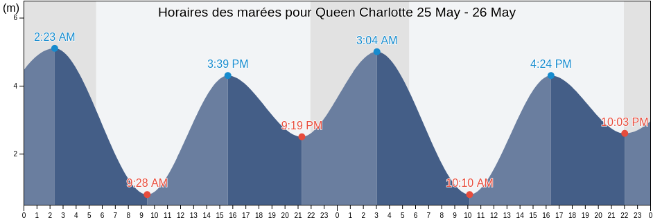 Horaires des marées pour Queen Charlotte, Skeena-Queen Charlotte Regional District, British Columbia, Canada