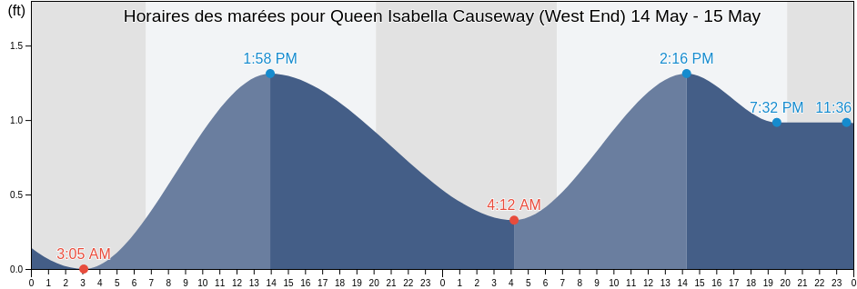 Horaires des marées pour Queen Isabella Causeway (West End), Cameron County, Texas, United States