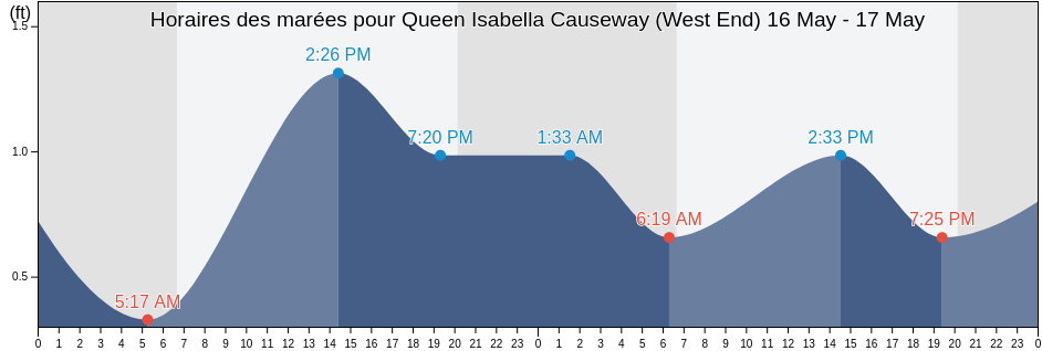 Horaires des marées pour Queen Isabella Causeway (West End), Cameron County, Texas, United States