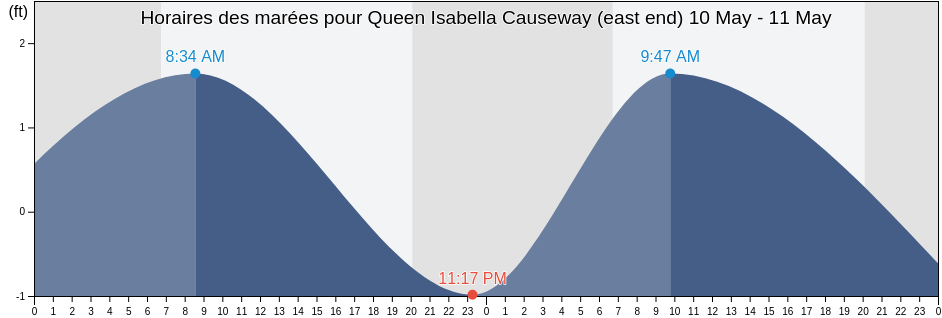 Horaires des marées pour Queen Isabella Causeway (east end), Cameron County, Texas, United States