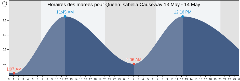 Horaires des marées pour Queen Isabella Causeway, Cameron County, Texas, United States
