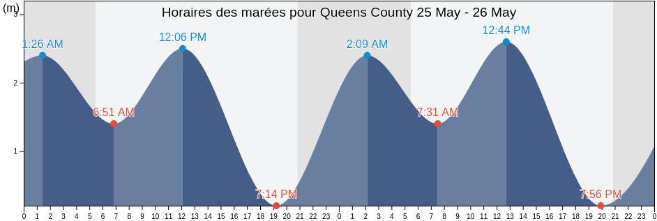 Horaires des marées pour Queens County, Prince Edward Island, Canada