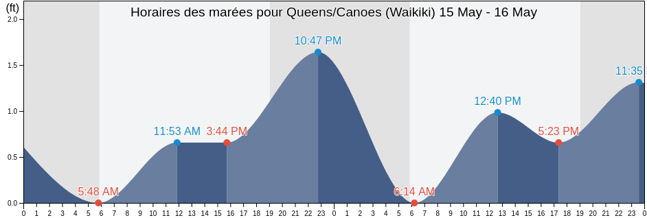 Horaires des marées pour Queens/Canoes (Waikiki), Honolulu County, Hawaii, United States