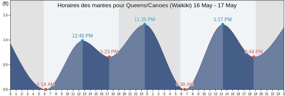 Horaires des marées pour Queens/Canoes (Waikiki), Honolulu County, Hawaii, United States