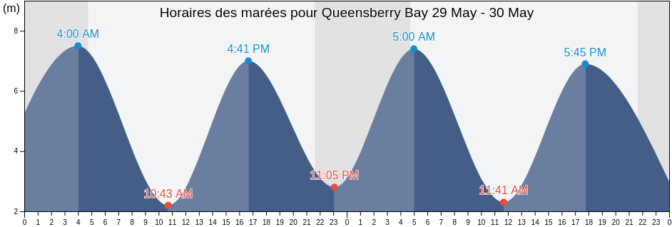 Horaires des marées pour Queensberry Bay, Dumfries and Galloway, Scotland, United Kingdom