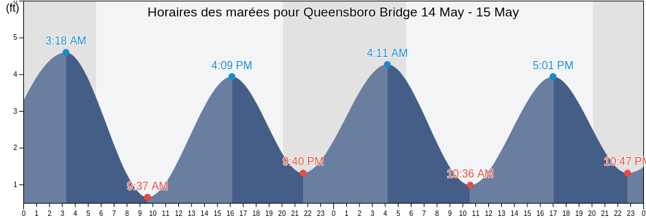 Horaires des marées pour Queensboro Bridge, New York County, New York, United States