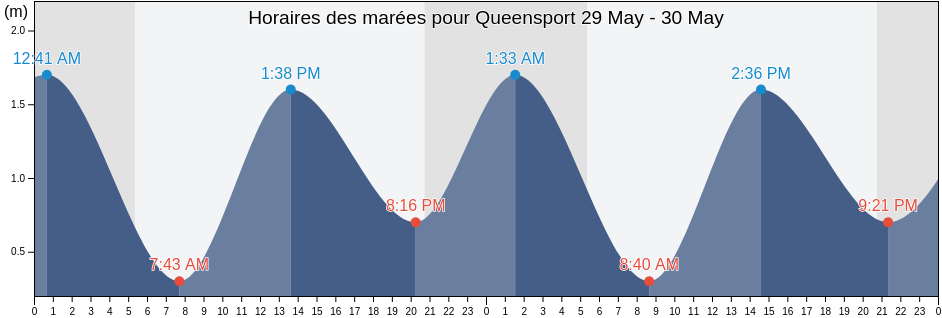 Horaires des marées pour Queensport, Nova Scotia, Canada