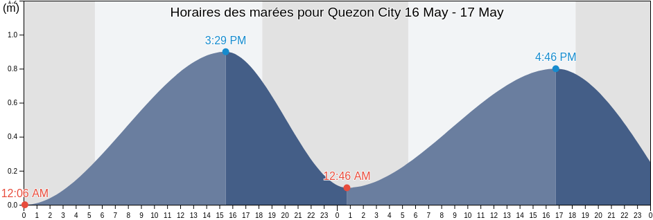 Horaires des marées pour Quezon City, Eastern Manila District, Metro Manila, Philippines