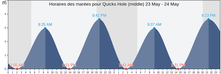 Horaires des marées pour Quicks Hole (middle), Dukes County, Massachusetts, United States