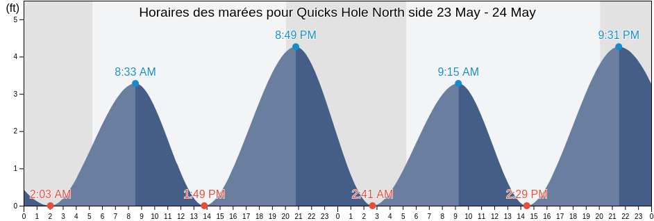 Horaires des marées pour Quicks Hole North side, Dukes County, Massachusetts, United States