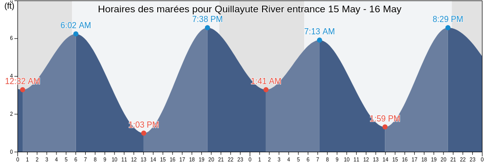 Horaires des marées pour Quillayute River entrance, Clallam County, Washington, United States