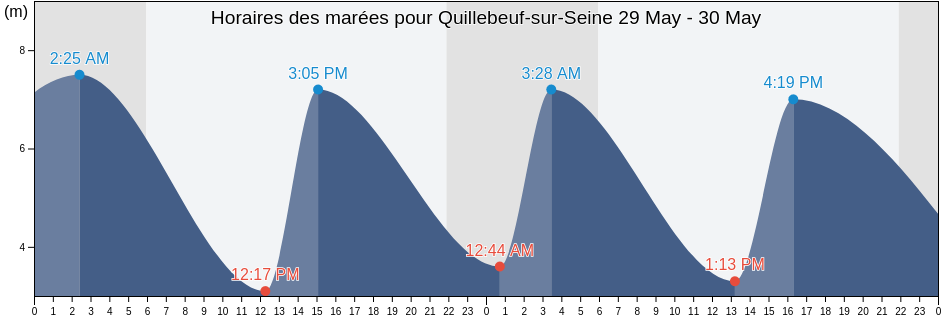 Horaires des marées pour Quillebeuf-sur-Seine, Seine-Maritime, Normandy, France