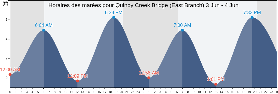 Horaires des marées pour Quinby Creek Bridge (East Branch), Berkeley County, South Carolina, United States