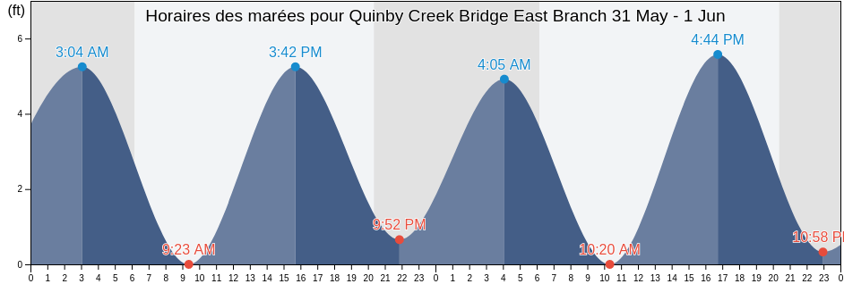Horaires des marées pour Quinby Creek Bridge East Branch, Berkeley County, South Carolina, United States