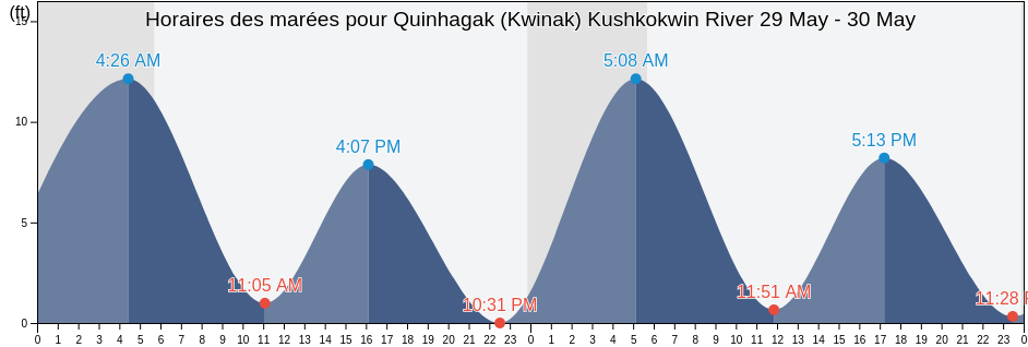 Horaires des marées pour Quinhagak (Kwinak) Kushkokwin River, Bethel Census Area, Alaska, United States