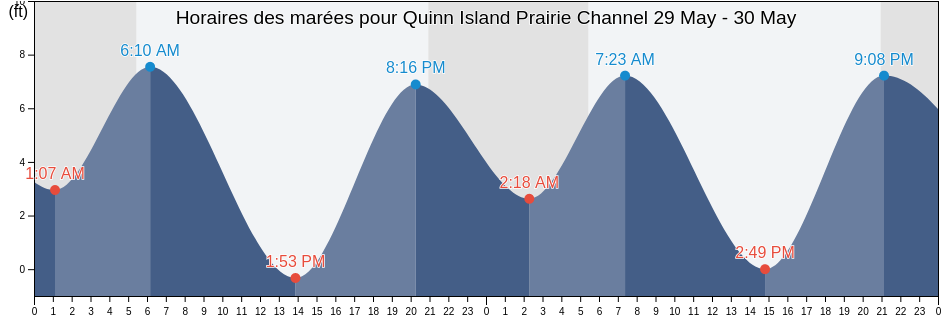 Horaires des marées pour Quinn Island Prairie Channel, Wahkiakum County, Washington, United States