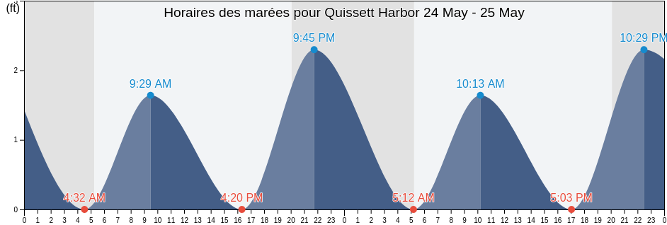 Horaires des marées pour Quissett Harbor, Barnstable County, Massachusetts, United States
