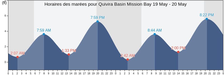 Horaires des marées pour Quivira Basin Mission Bay, San Diego County, California, United States