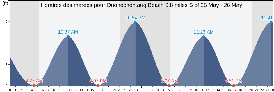 Horaires des marées pour Quonochontaug Beach 3.8 miles S of, Washington County, Rhode Island, United States