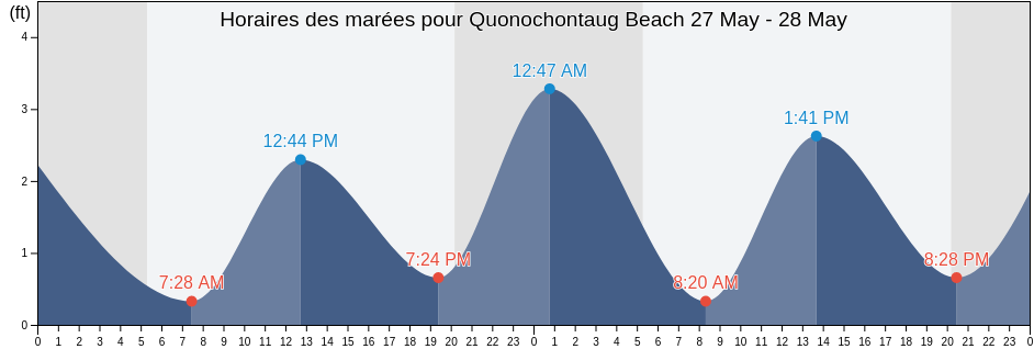 Horaires des marées pour Quonochontaug Beach, Washington County, Rhode Island, United States