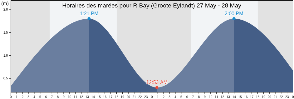 Horaires des marées pour R Bay (Groote Eylandt), East Arnhem, Northern Territory, Australia