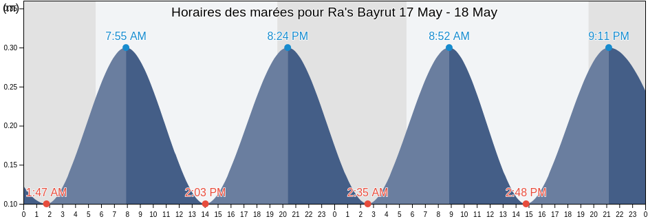 Horaires des marées pour Ra's Bayrut, Caza du Matn, Mont-Liban, Lebanon