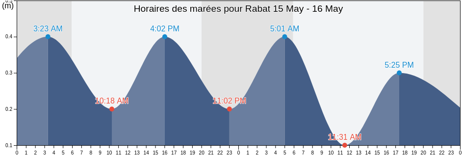 Horaires des marées pour Rabat, Ir-Rabat, Malta