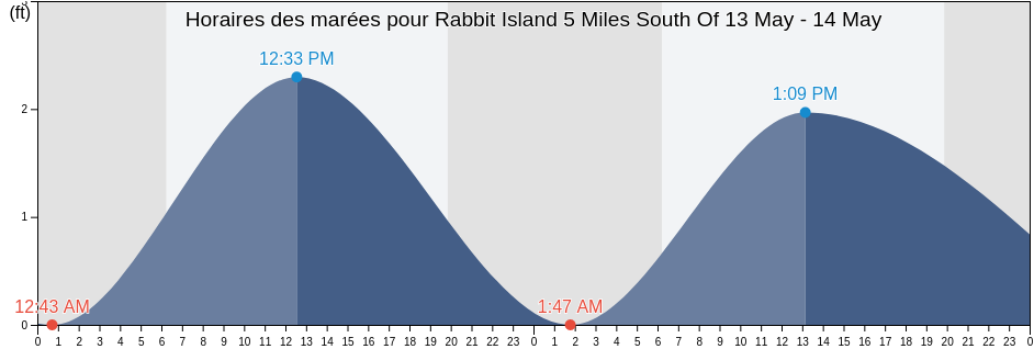 Horaires des marées pour Rabbit Island 5 Miles South Of, Saint Mary Parish, Louisiana, United States