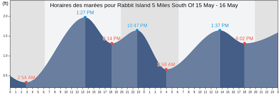 Horaires des marées pour Rabbit Island 5 Miles South Of, Saint Mary Parish, Louisiana, United States