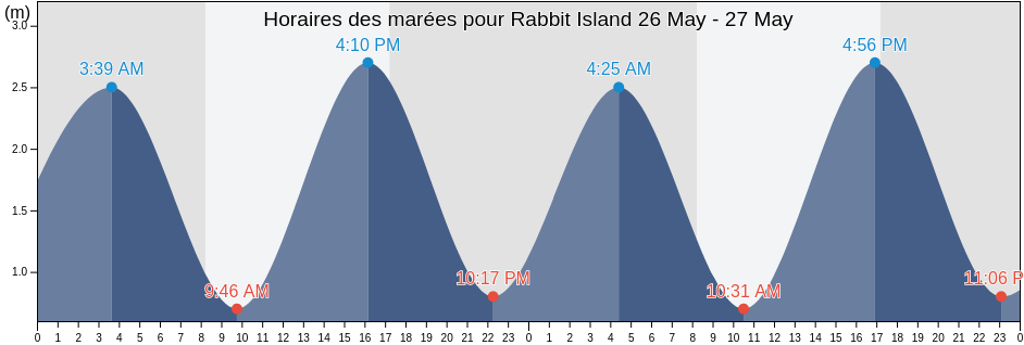 Horaires des marées pour Rabbit Island, Southland, New Zealand