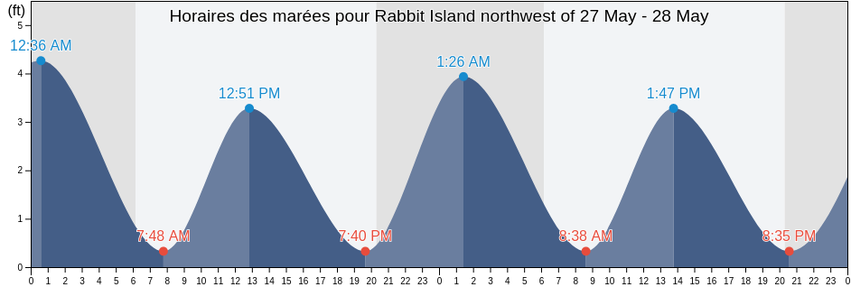 Horaires des marées pour Rabbit Island northwest of, Georgetown County, South Carolina, United States
