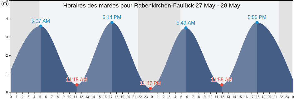 Horaires des marées pour Rabenkirchen-Faulück, Schleswig-Holstein, Germany