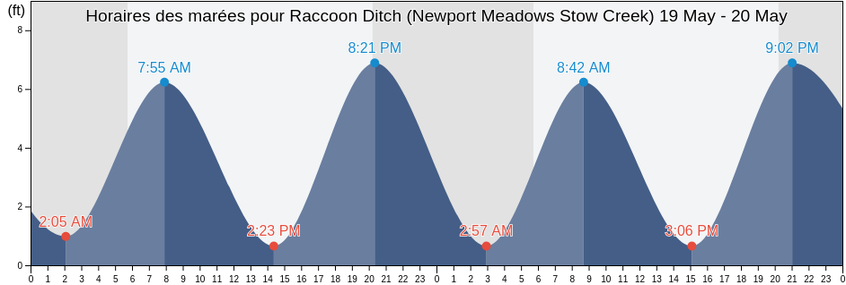 Horaires des marées pour Raccoon Ditch (Newport Meadows Stow Creek), Salem County, New Jersey, United States