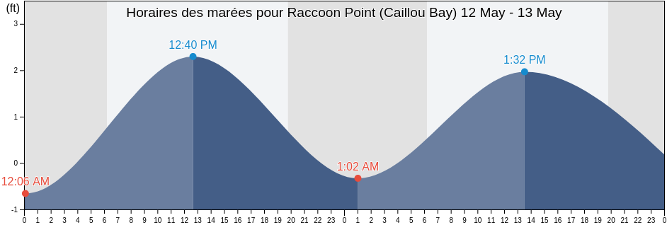 Horaires des marées pour Raccoon Point (Caillou Bay), Terrebonne Parish, Louisiana, United States