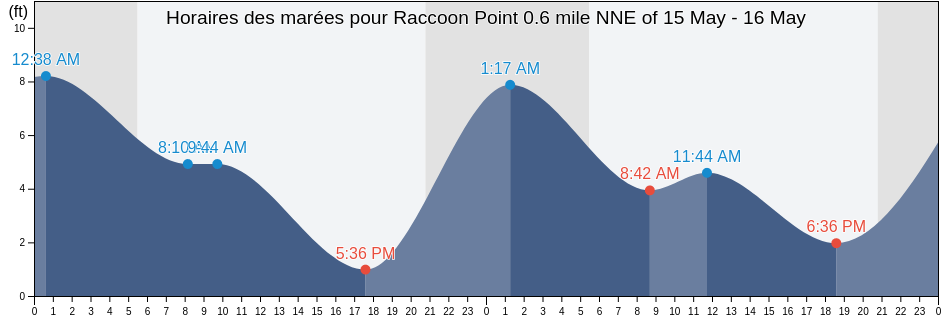 Horaires des marées pour Raccoon Point 0.6 mile NNE of, San Juan County, Washington, United States