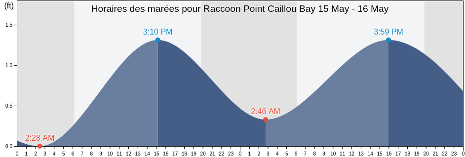Horaires des marées pour Raccoon Point Caillou Bay, Terrebonne Parish, Louisiana, United States