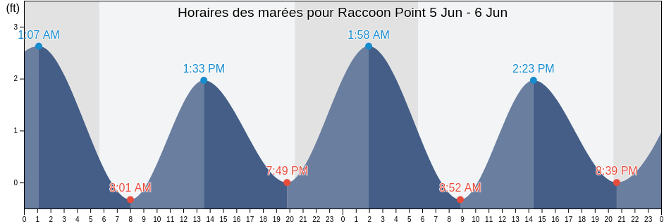 Horaires des marées pour Raccoon Point, Somerset County, Maryland, United States