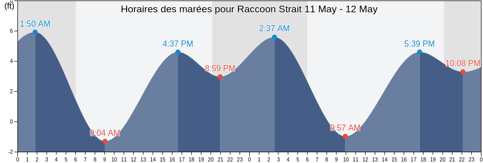 Horaires des marées pour Raccoon Strait, City and County of San Francisco, California, United States